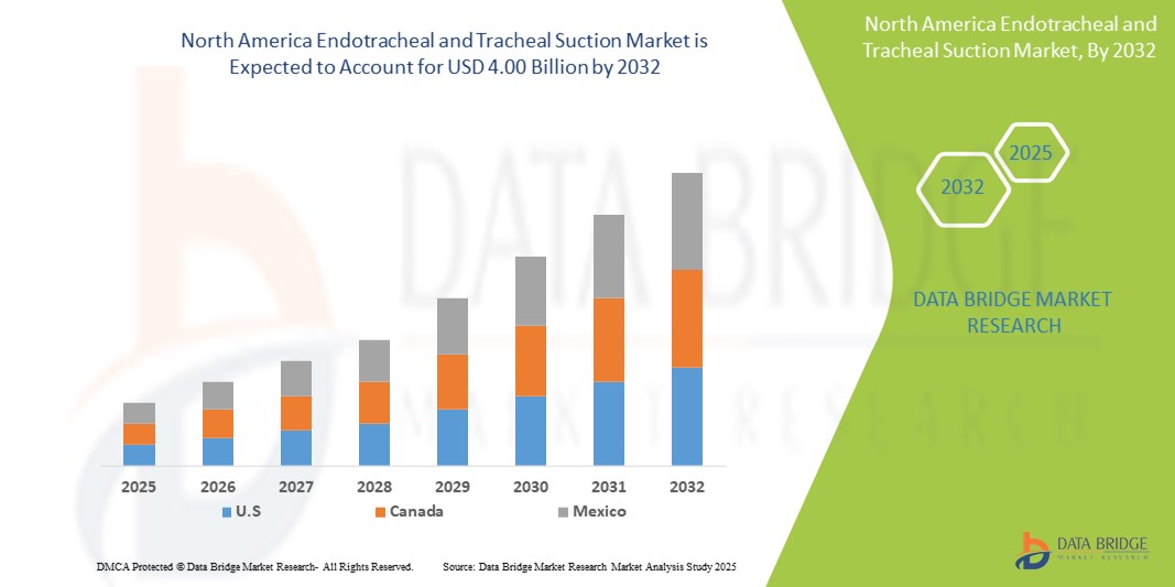 North America Endotracheal and Tracheal Suction Market: Expanding Critical Care Applications