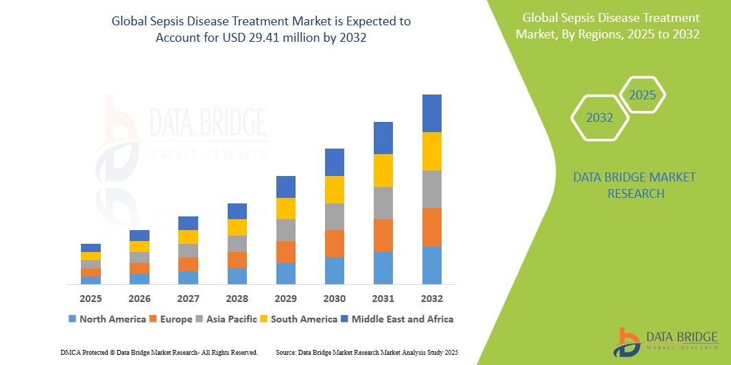 Sepsis Disease Treatment Market – Targeted Therapies Reducing Mortality in Critical Care