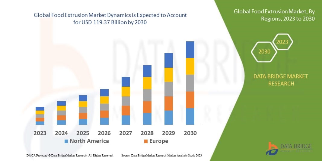 Food Extrusion Market Is Transforming Modern Food Processing and Production