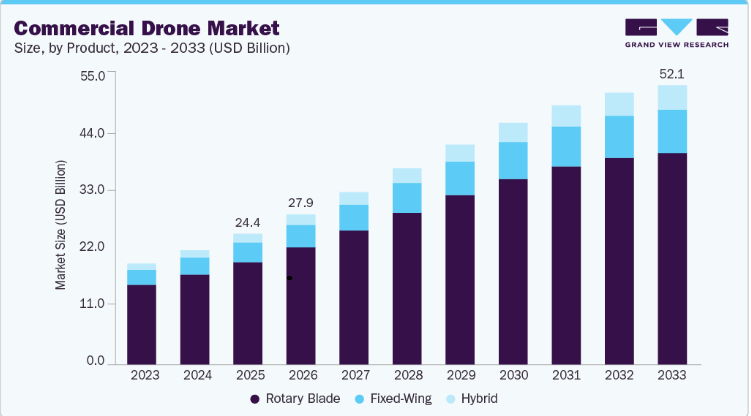 Commercial Drone Market Industry Overview and Forecast