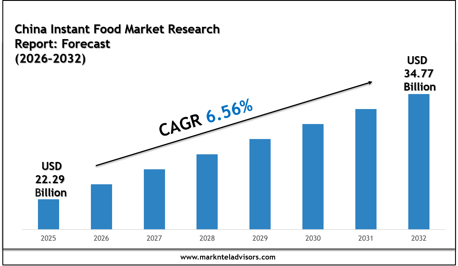 China Instant Food Market 2030: Executive Overview, Trends & Future Prospects