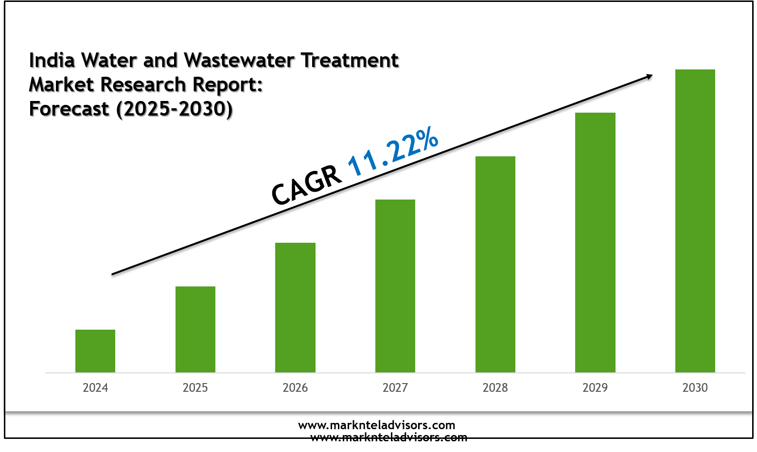India Water and Wastewater Treatment Market 2030: Executive Overview, Trends & Future Prospects