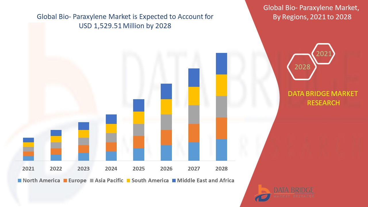 Bio- Paraxylene Market – Green Chemistry Innovations, Sustaina