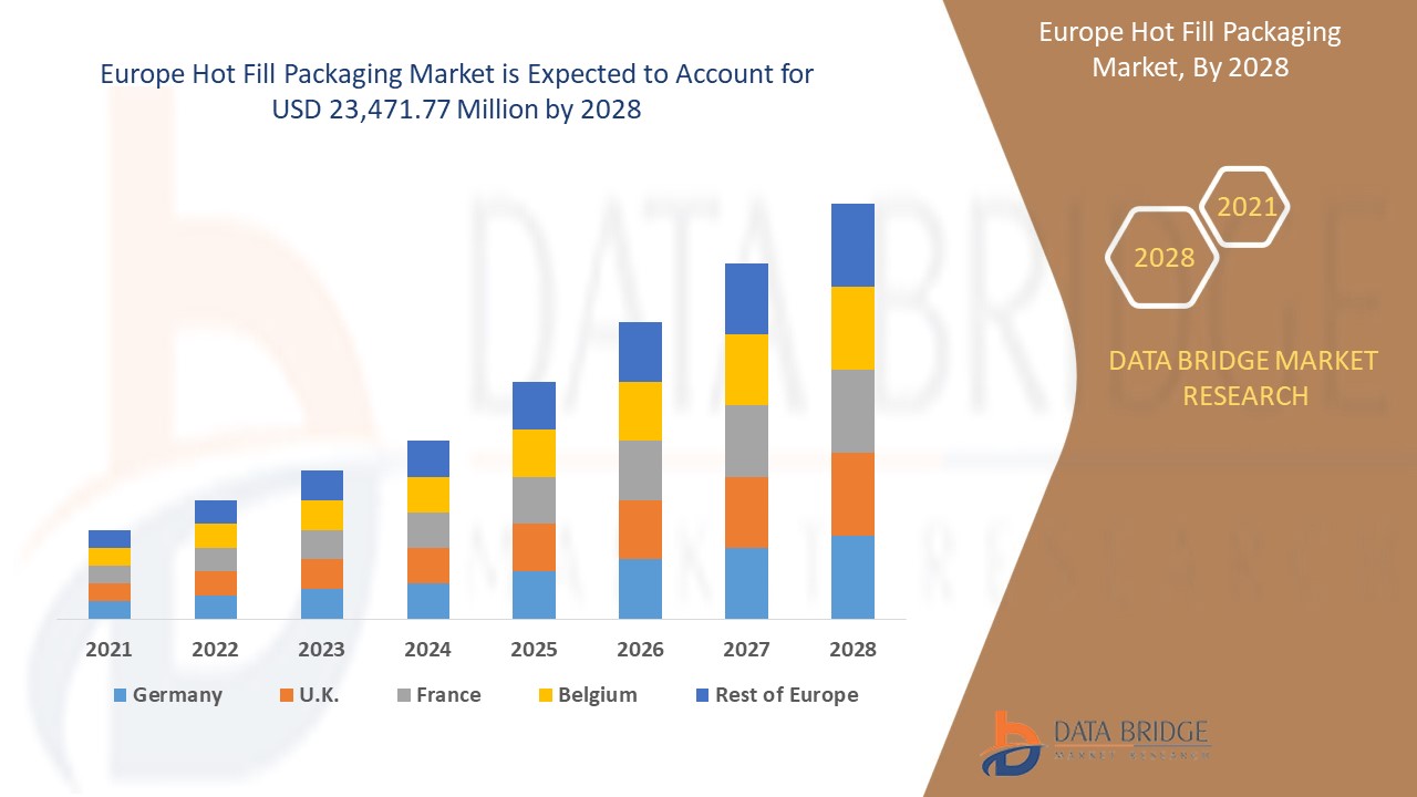 Europe Hot Fill Packaging Market Advances with Shift Toward Sustainable and Heat-Resistant Packaging
