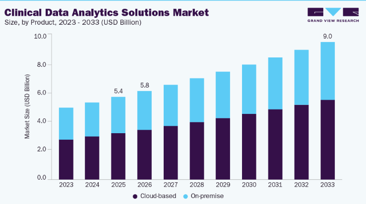 Clinical Data Analytics Solutions Market Growth Supported by Real-World Evidence Analytics