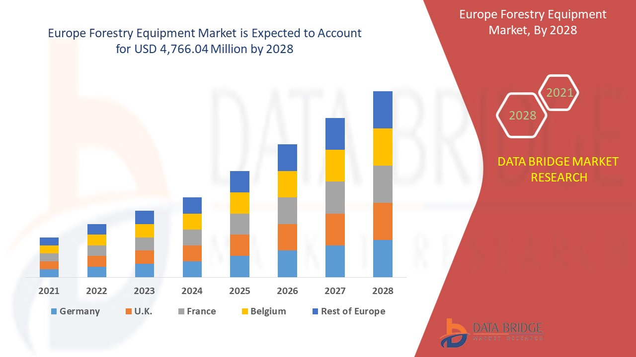 Europe Forestry Equipment Market Strengthened by Sustainable Forestry Practices and Mechanization