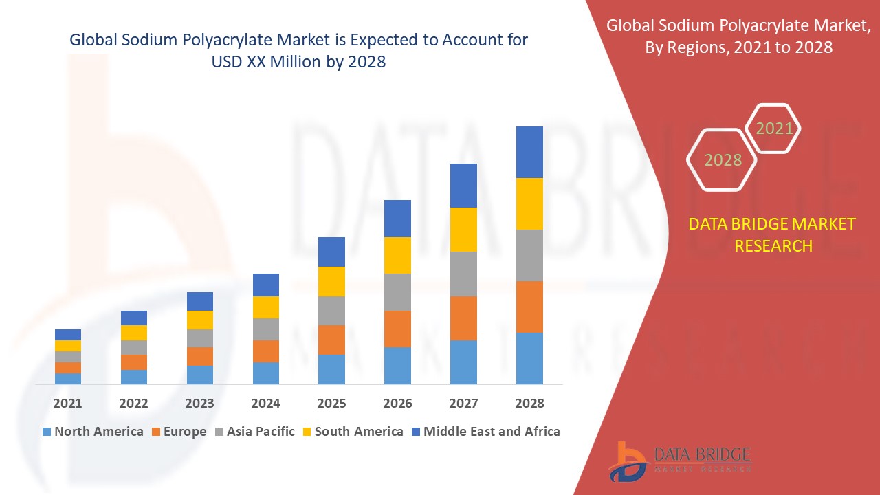 Sodium Polyacrylate Market Expands with Applications in Hygiene and Water Retention Products