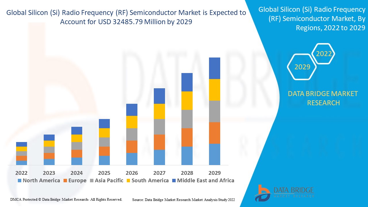 Silicon RF Semiconductor Market Surges on 5G Expansion and IoT Proliferation