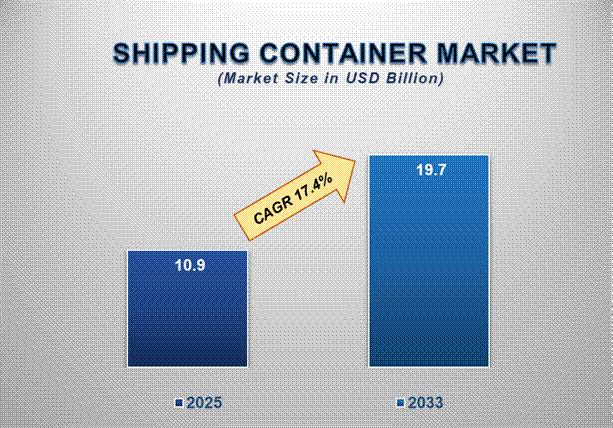 Shipping Containers Market Share: Growth, Value, Size, Insights, and Trends