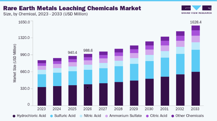 Rare Earth Metals Leaching Chemicals Market Size Report