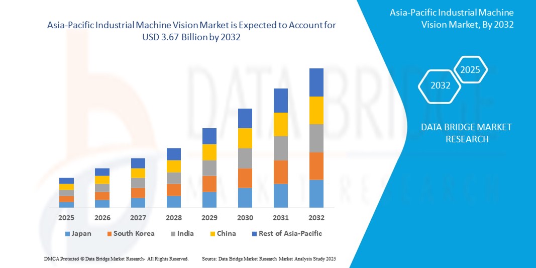 Asia-Pacific Industrial Machine Vision Market Surges on Smart Factory and Robotics Deployment