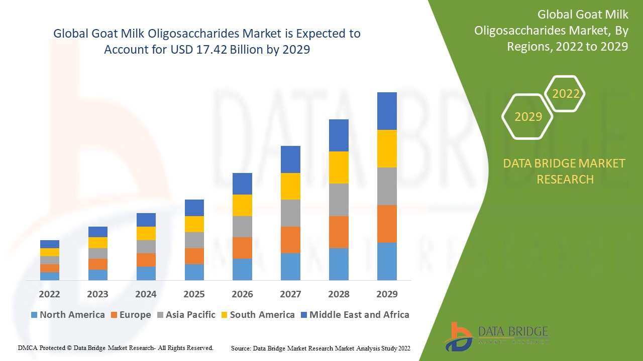 Goat Milk Oligosaccharides Market Growth and Future Trends 2024–2029