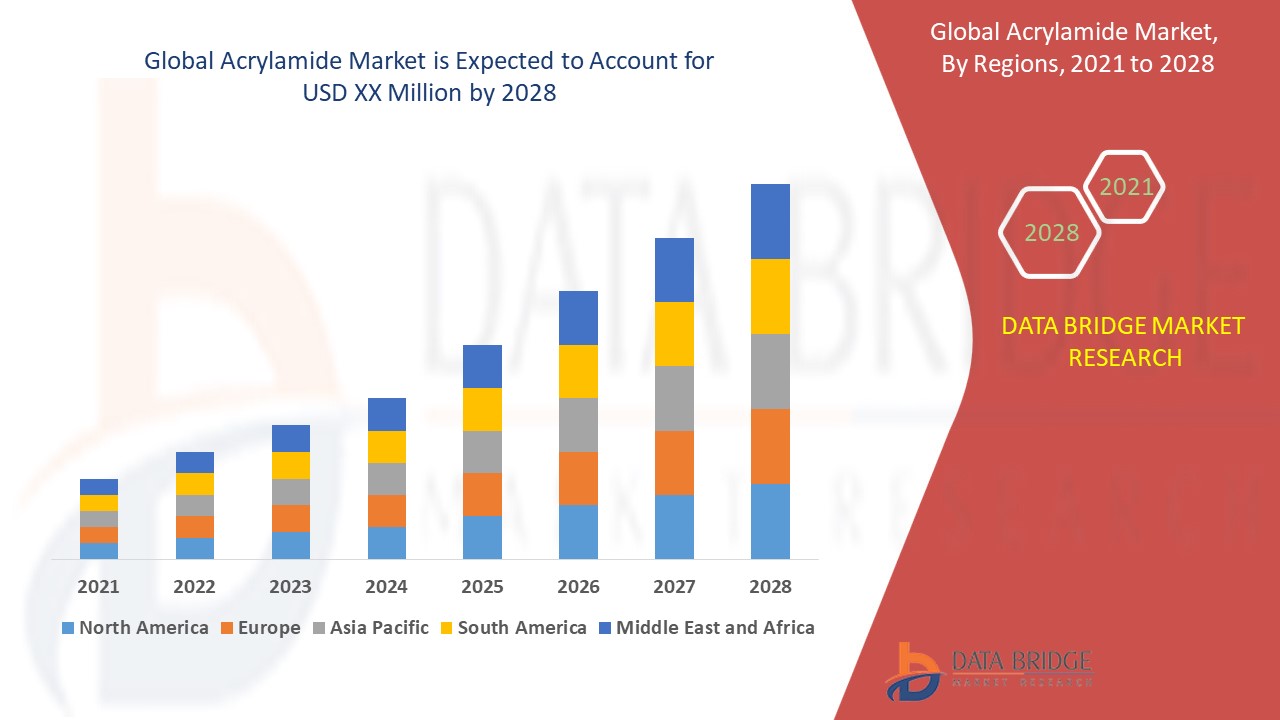 Acrylamide Market Records Growth as Food Safety and Industrial Application Innovations Rise