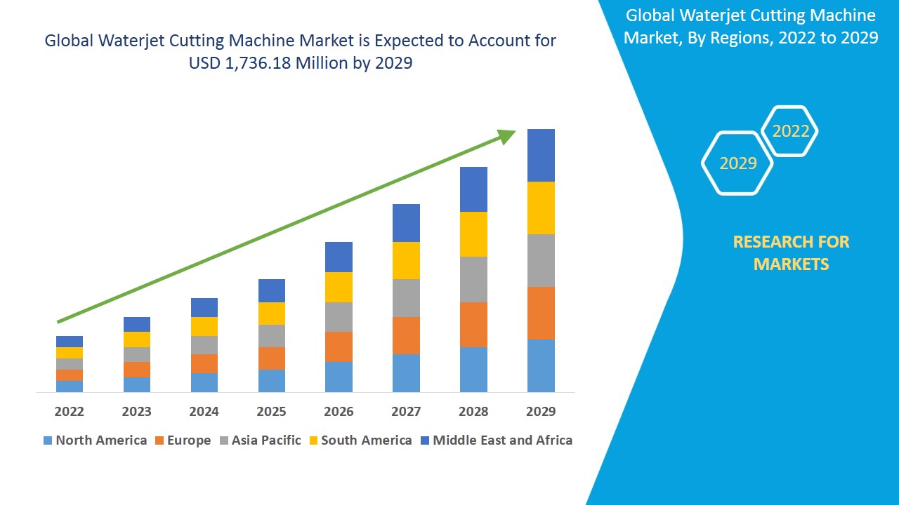 Waterjet Cutting Machine Market Strengthens with Demand for Precision Manufacturing