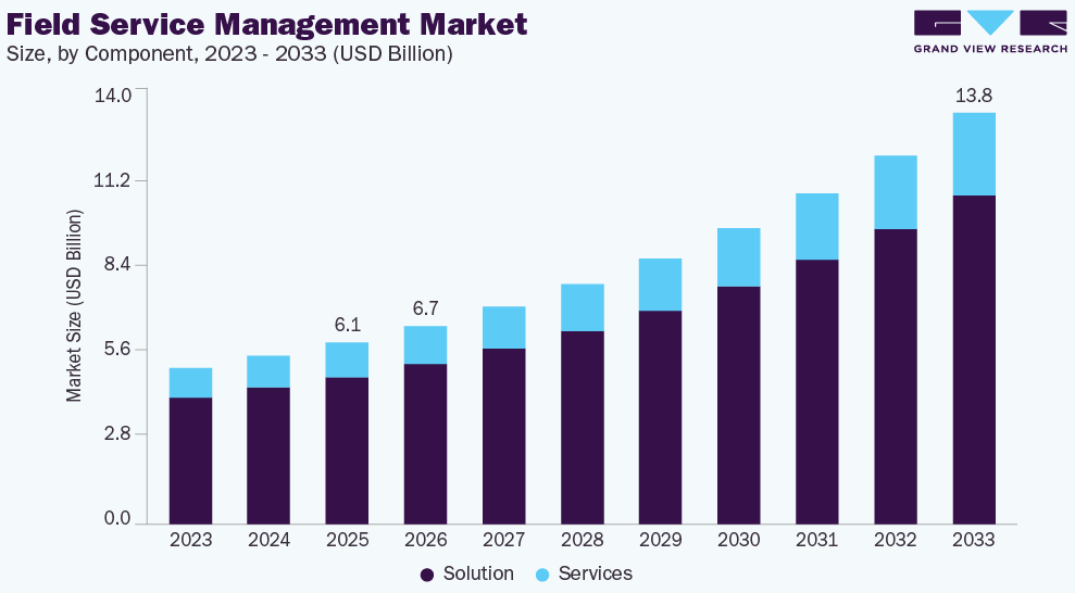 The Rising Demand for Remote Workforce Solutions in the Field Service Management Market