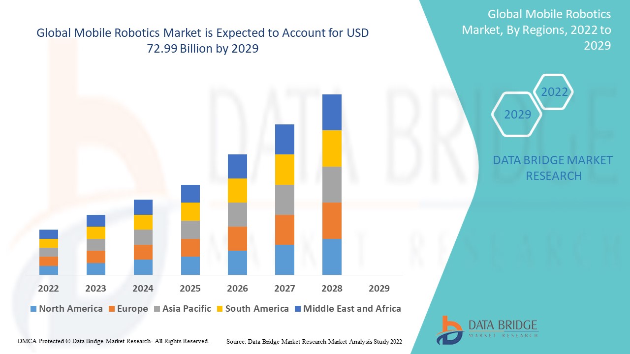 Mobile Robotics Market Accelerates with Adoption Across Industrial and Service Applications