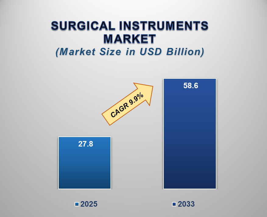 Surgical Instruments Market : Driving Innovation in Modern Healthcare
