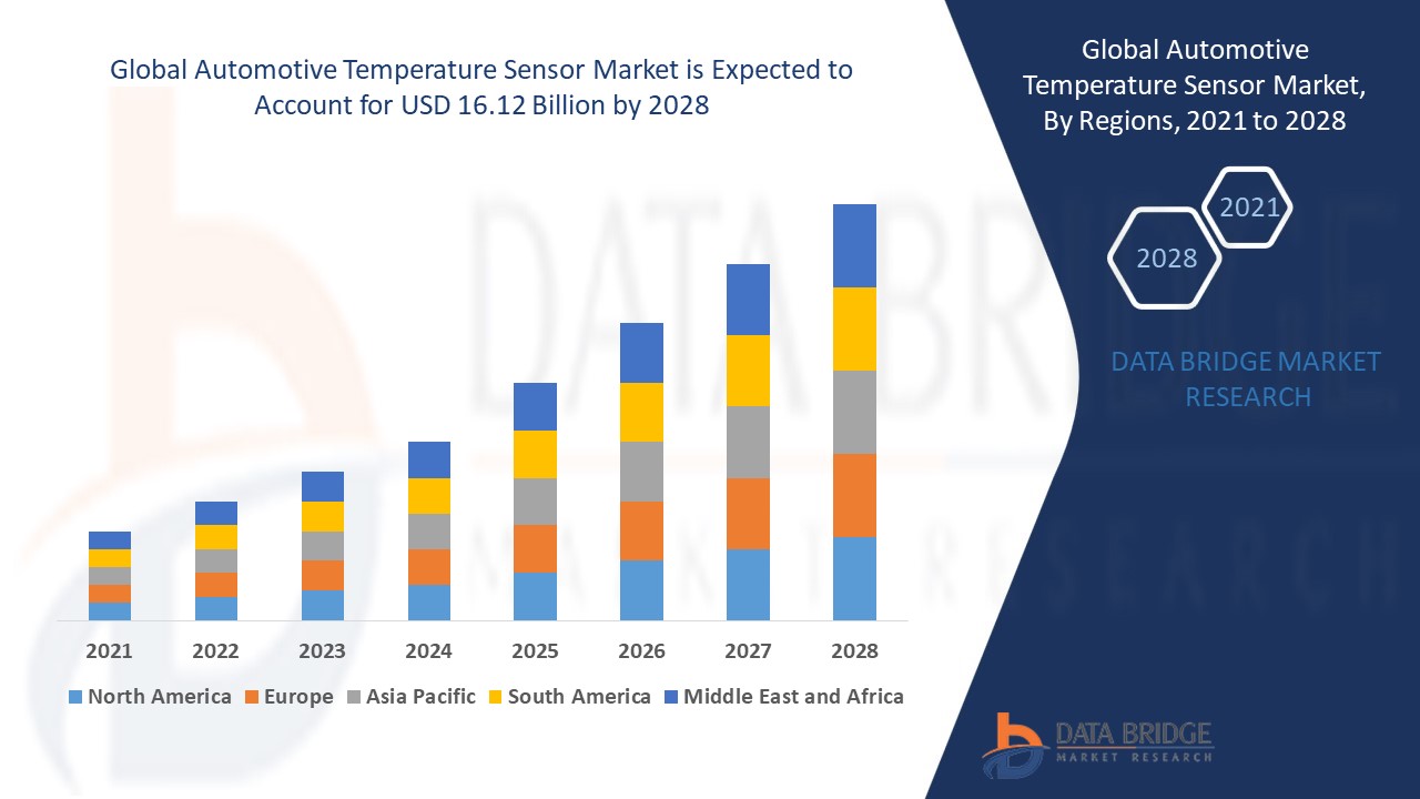 Automotive Temperature Sensor Market Size, Share, Trends, Key Drivers, Demand and Opportunity Analys
