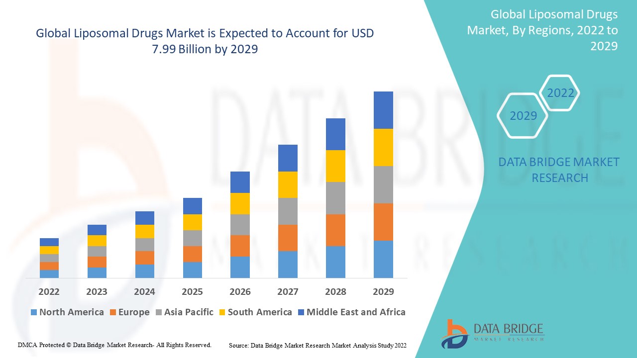 Liposomal Drugs Market Expands with Rising Focus on Targeted Drug Delivery and Cancer Treatment