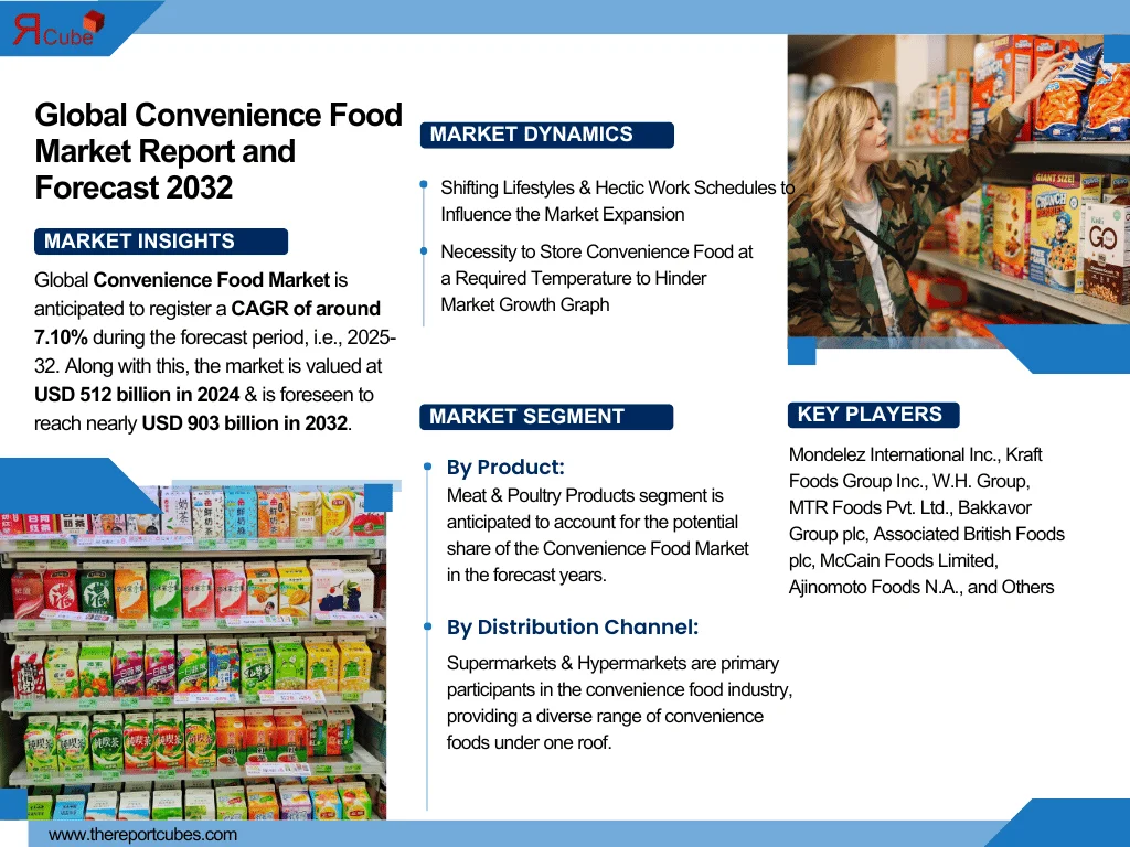 Global Convenience Food Market Size, Share And Growth Forecast By 2032