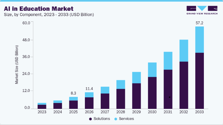 AI in Education Market Future Demand Analysis