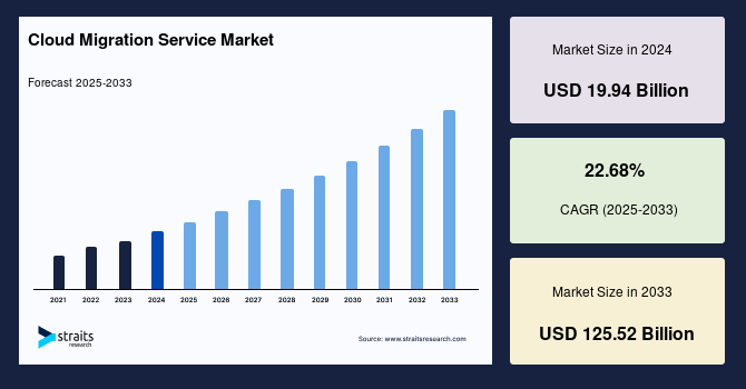 Cloud Migration Service Market Strategic Growth Outlook and Future Forecast to 2033