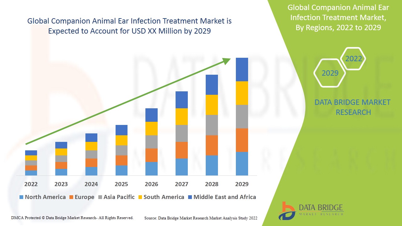 How the Companion Animal Ear Infection Treatment Market Is Advancing Veterinary Care Standards