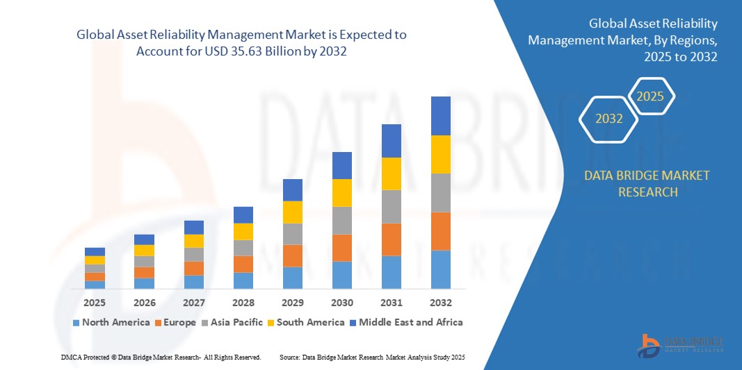 Asset Reliability Management Market Gains Momentum with Rising Adoption of Predictive Maintenance Te