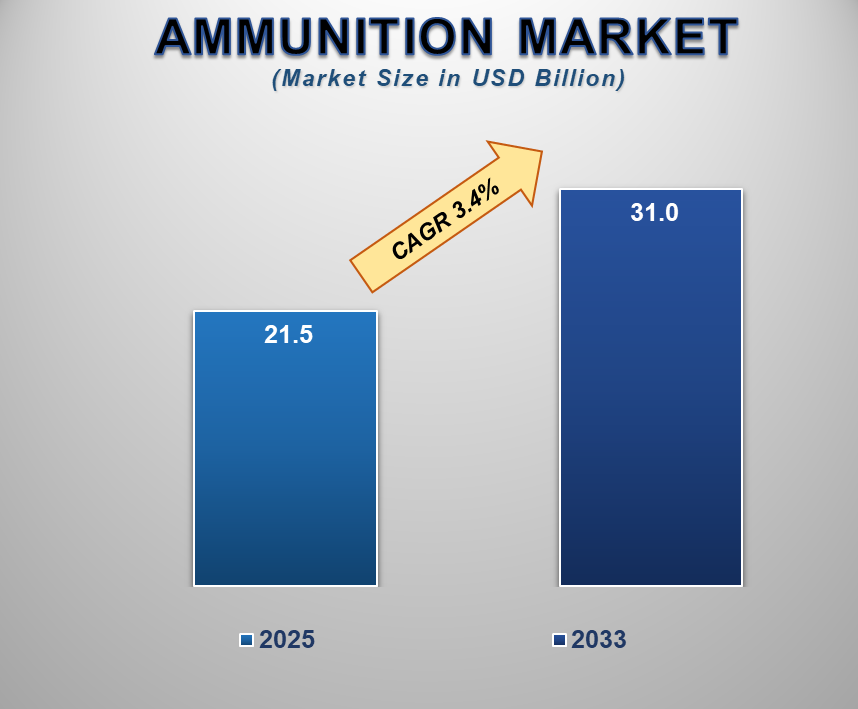 Global Ammunition Market 2025: Growth Drivers, Key Players, and Future Outlook