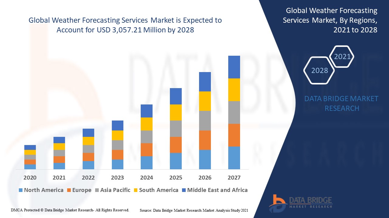 Weather Forecasting Services Market Bolstered by Increasing Climate Risks and Demand for Accurate Pr