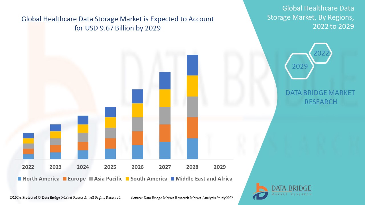 Healthcare Data Storage Market to Witness Significant Growth Amid Rising Digitization of Medical Rec