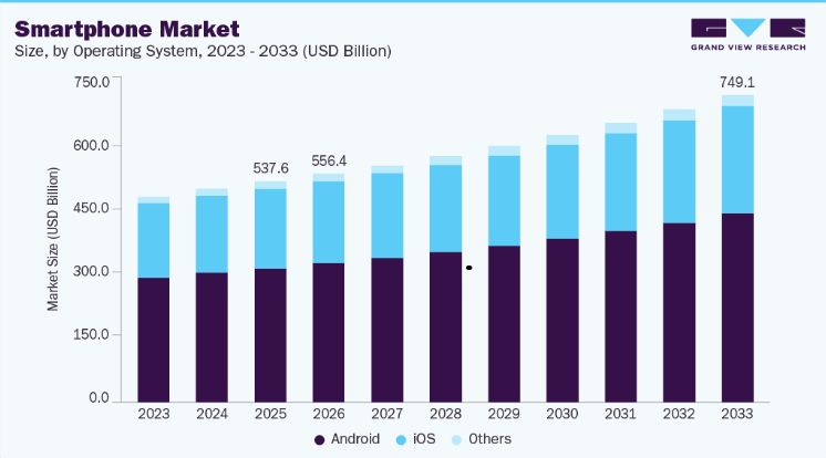 Smartphone Market Sustainable Growth Opportunities