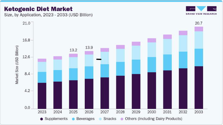 Ketogenic Diet Market Driven by Preventive Healthcare