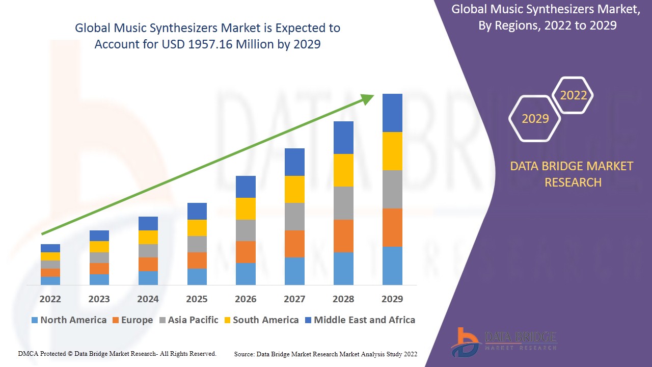 Music Synthesizers Market – Industry Trends and Forecast to 2029