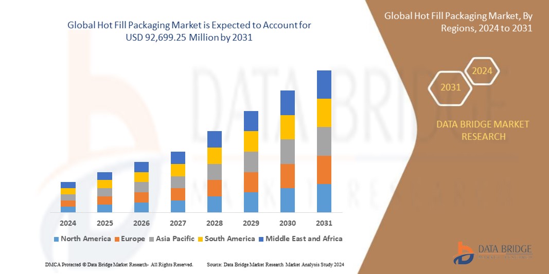 Growing Beverage Industry Accelerates Hot Fill Packaging Market Expansion