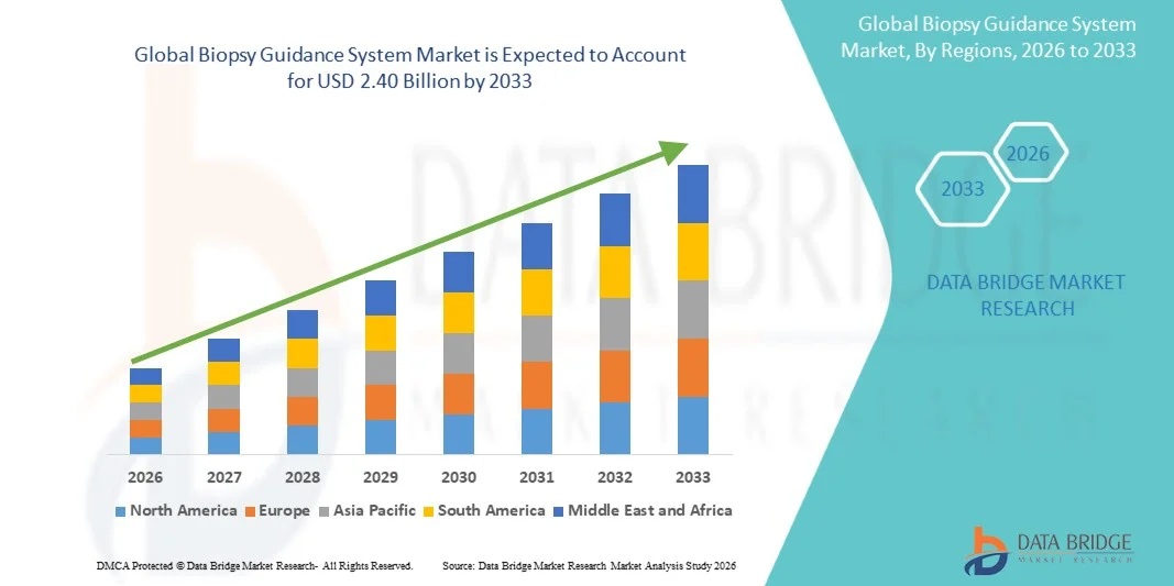 Global Biopsy Guidance System Market: Diagnostic Technology, Imaging Innovation, Demand, and Outlook