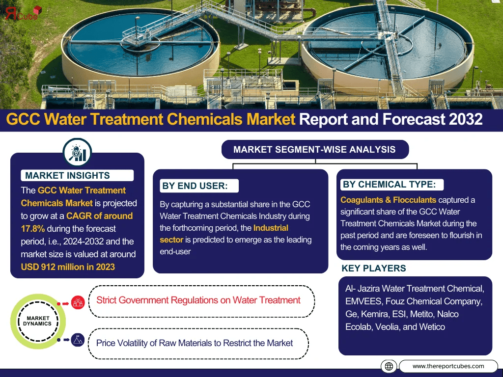 GCC Water Treatment Chemicals Market Size, Share And Growth Forecast By 2032