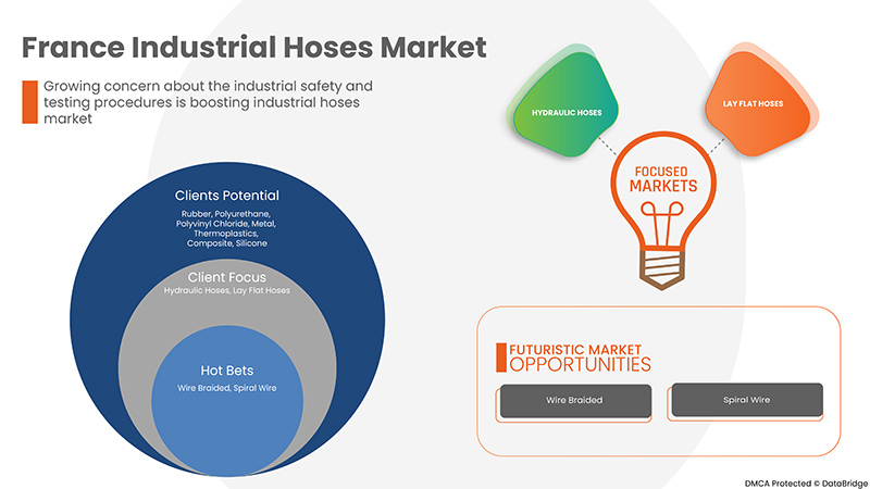 France Industrial Hoses Market – Industry Trends and Forecast to 2029