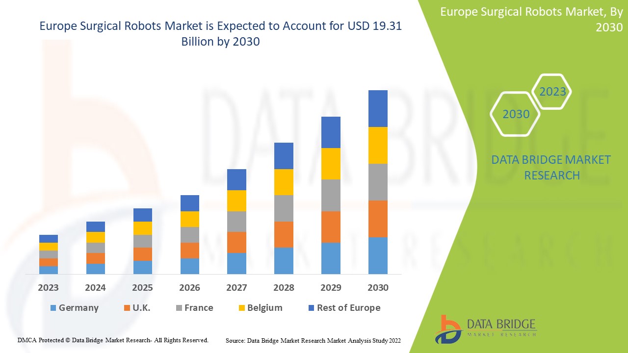 Europe Surgical Robots Market Gains Momentum with Rising Adoption of Robotic-Assisted Procedures