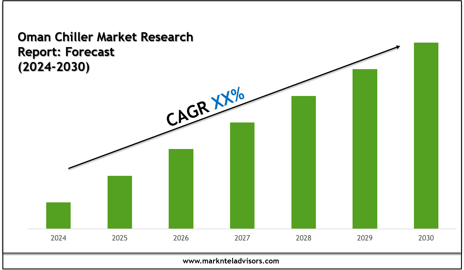 Oman Chiller Market Growth Trends & Future Outlook 2030