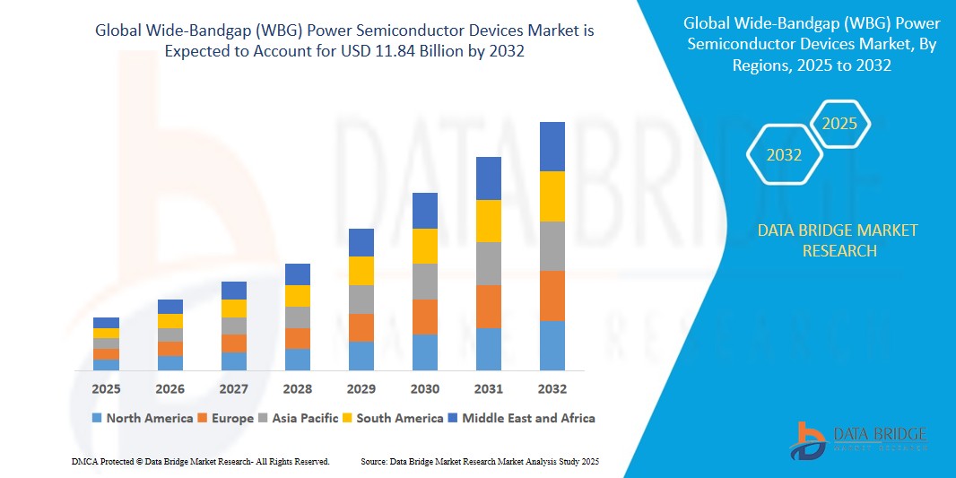 WBG Power Semiconductor Devices Market Rises with Demand for Efficient Power Electronics