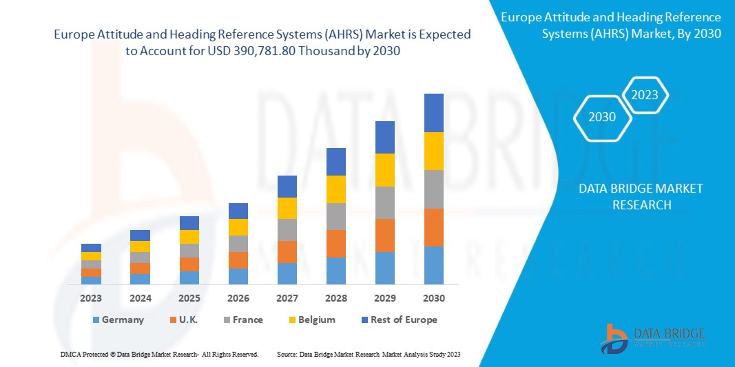 Rising Demand for Avionics and Navigation Systems Drives AHRS Market Growth