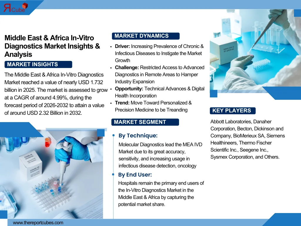 Middle East & Africa In-Vitro Diagnostics Market Size, Share And Growth Forecast By 2032