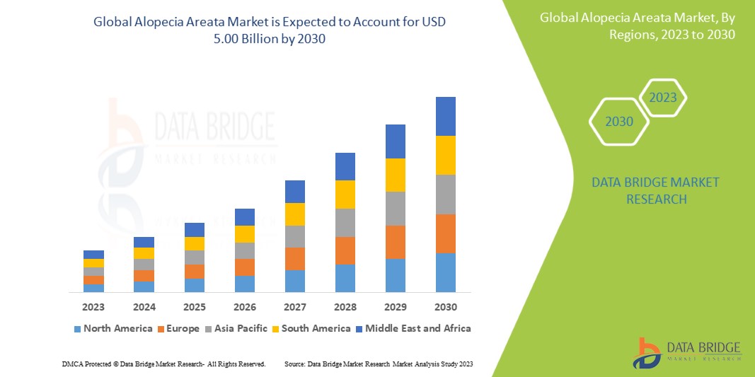 Alopecia Areata Market Expands with Advancements in Targeted Therapeutic Treatments