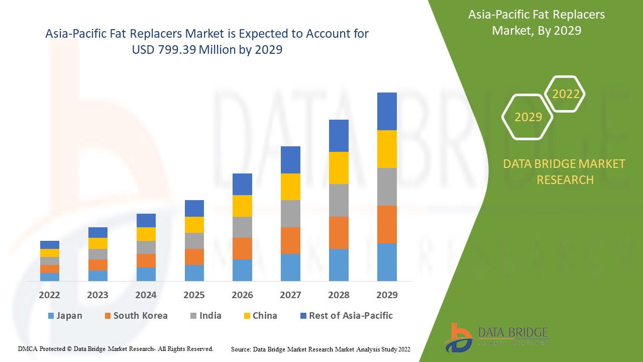 How the Asia-Pacific Fat Replacers Market is Addressing the Demand for Healthier Food Alternatives
