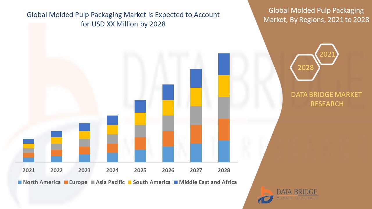 Eco-Friendly Molded Pulp Packaging Gains Ground in Sustainable Packaging Market