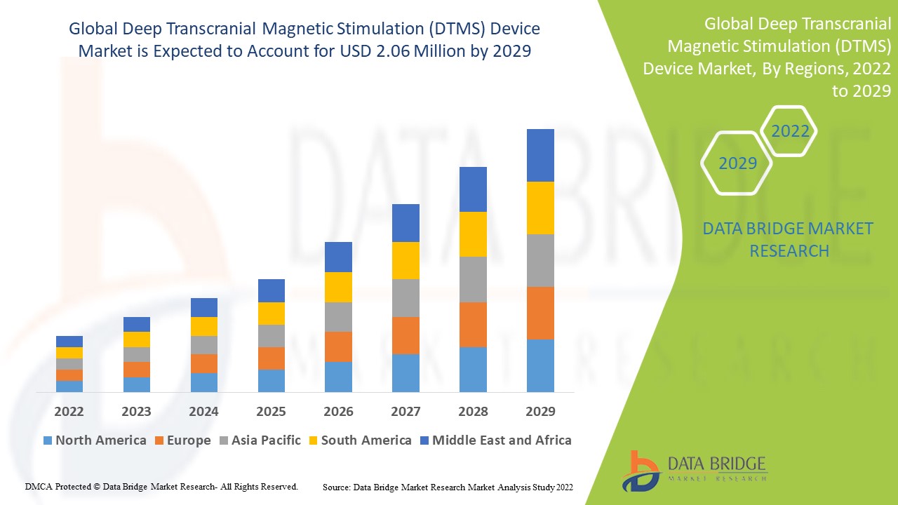 What Is Driving Surging Demand in the DTMS Device Market for Advanced Mental Health Therapy?