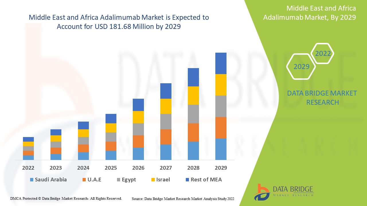 How Middle East and Africa Adalimumab Market is Evolving with Increasing Autoimmune Disease Awarenes