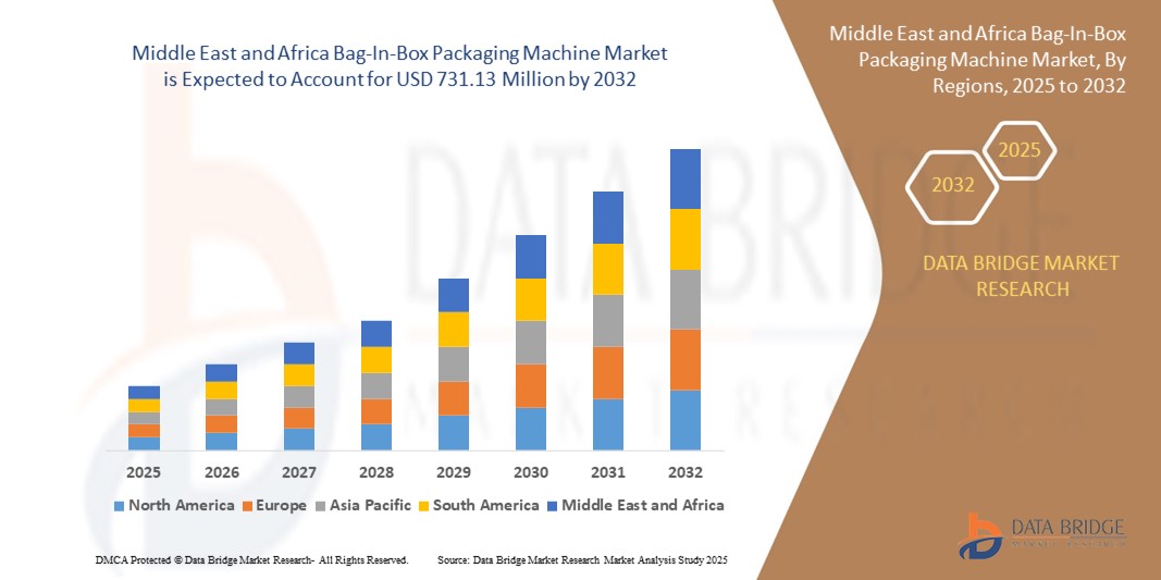 Middle East and Africa Bag-In-Box Packaging Machine Market: Efficiency Boost in Food and Beverage In
