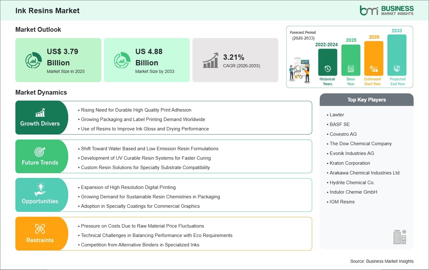 Ink Resins Market Report Identifies a US$ 1.09 Billion Growth Opportunity Through 2033